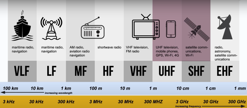 Network signaling process