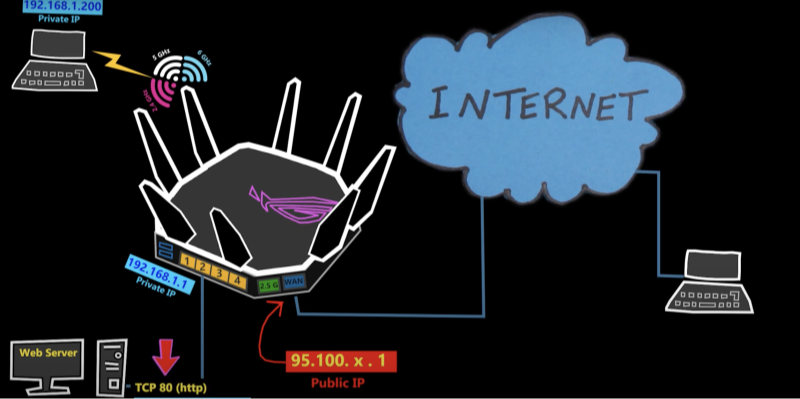 what is port forwarding