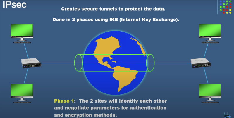 how ipsec works