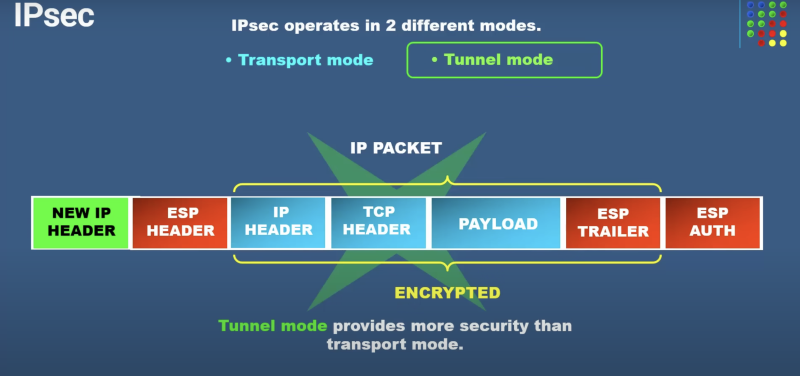 ipsec in vpns 