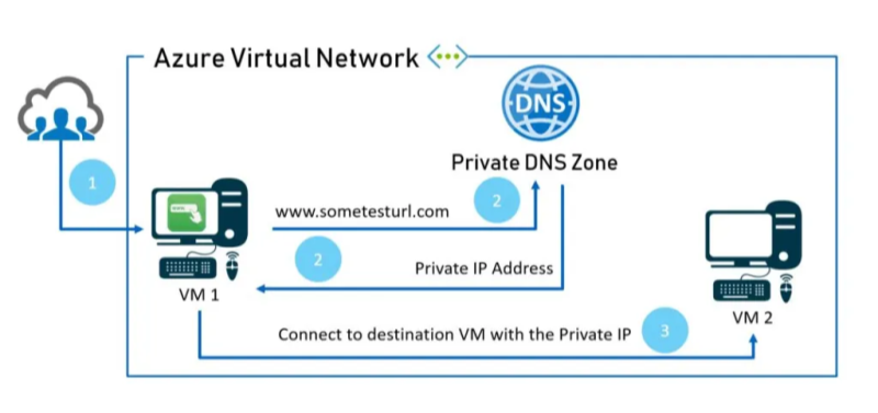 configure dns for dedicate ip