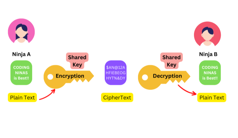 how does ciphertext work