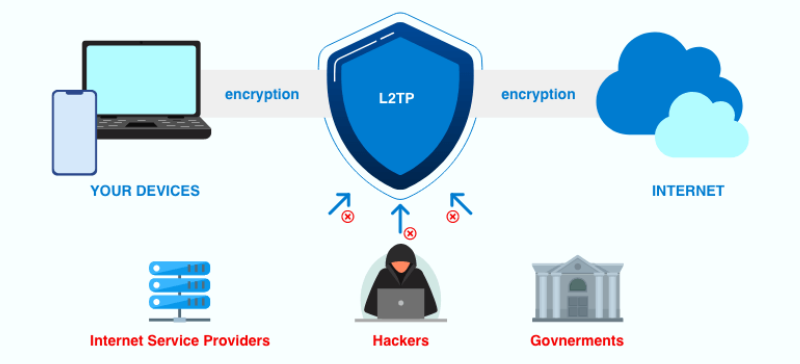 why choose an i2tp vpn