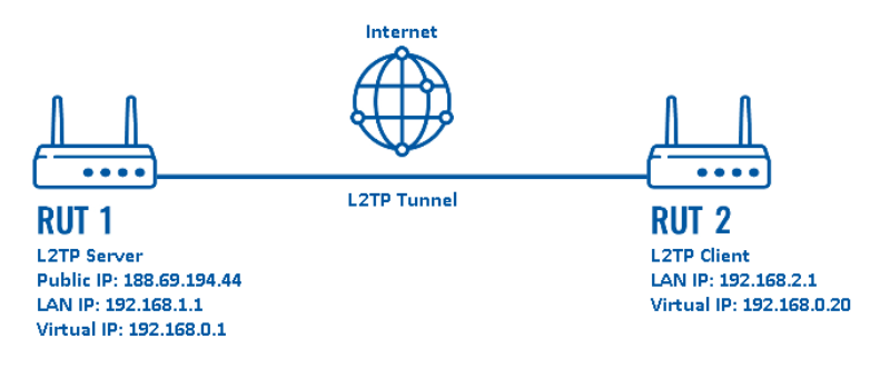 pros and cons of l2tp vpn
