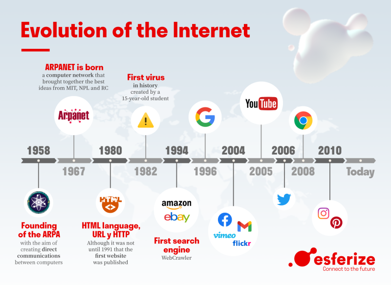 the evolution of www