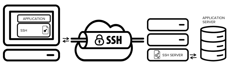 ssh tunnels