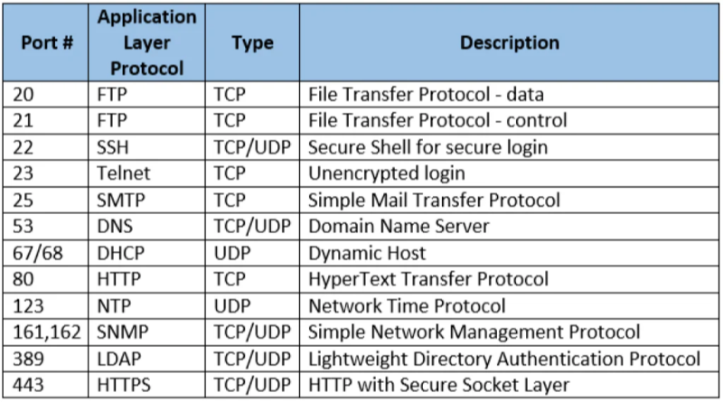 common port number  ranges