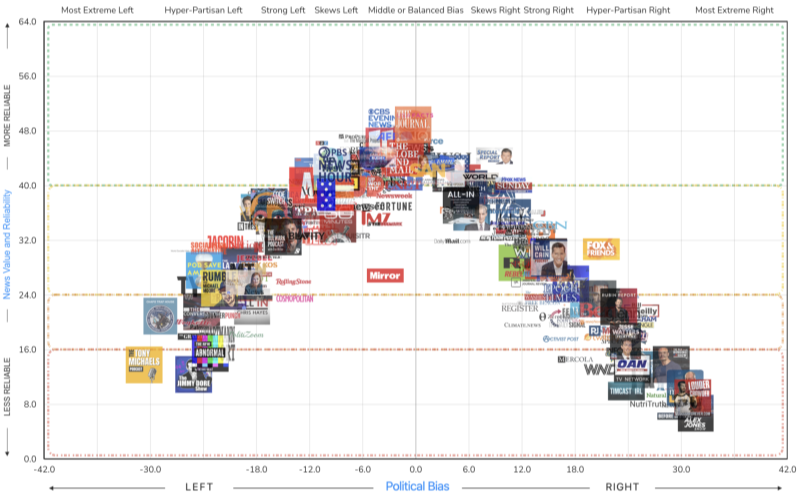 the most popular news sources 2025