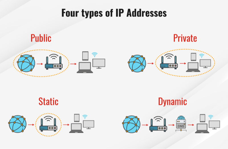 types of gateway ip address