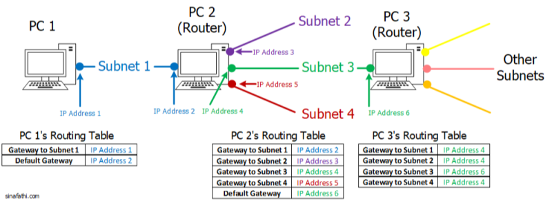 what can we do with the gateway ip address