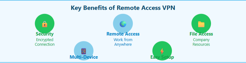 Benefits of remote access VPN