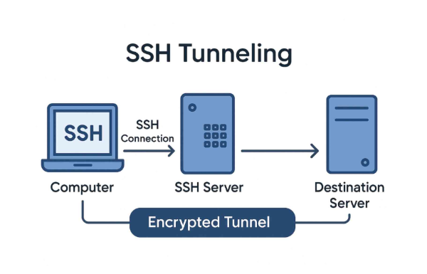SSH Tunneling