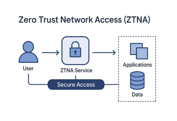 Zero Trust Network Access