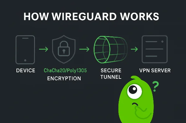 how wireguard works