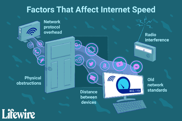 why wifi bandwidth so low
