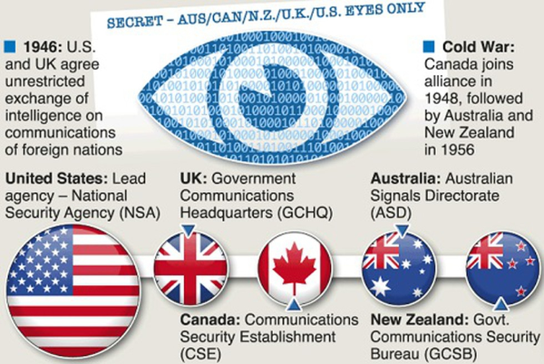 how five eyes alliance affects privacy