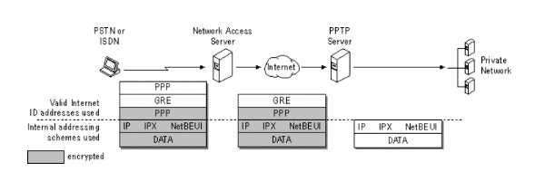how pptp works
