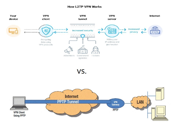 pptp vs modern vpn protocols