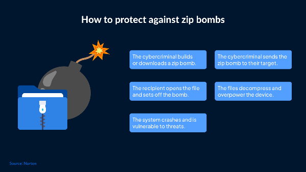 protect from zip bombs