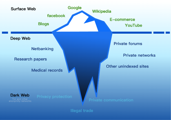 what is the dark web