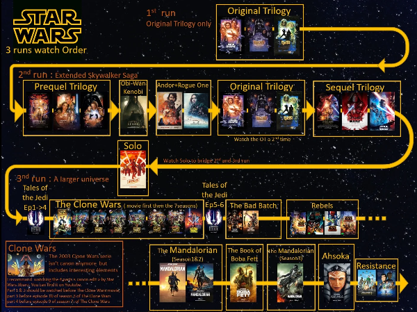 star wars chronological order