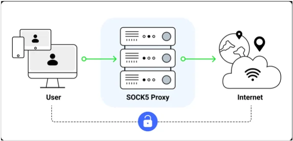 SOCKS5 Proxy Server