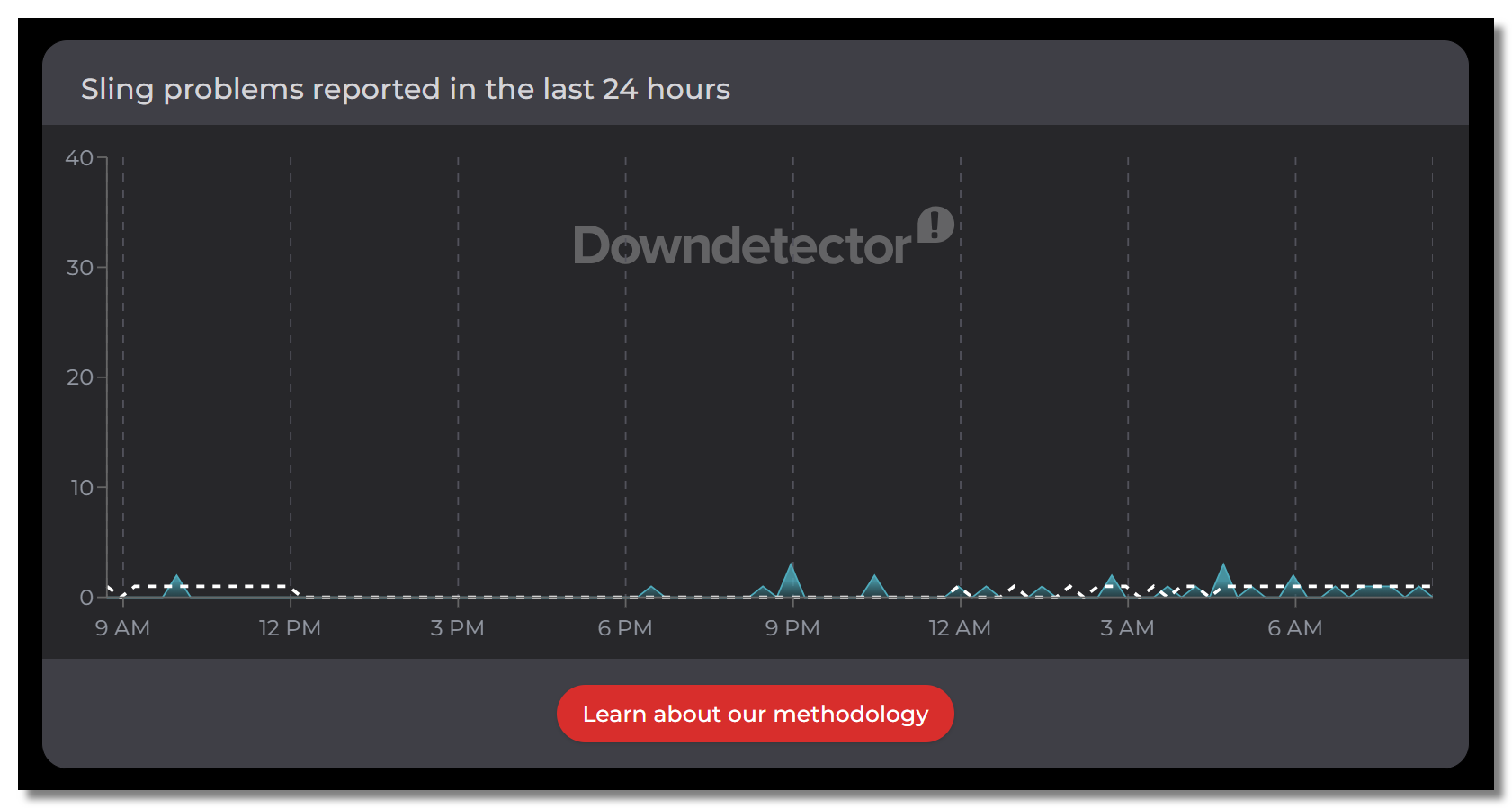 Downdetector shows Sling TV is not down recently.