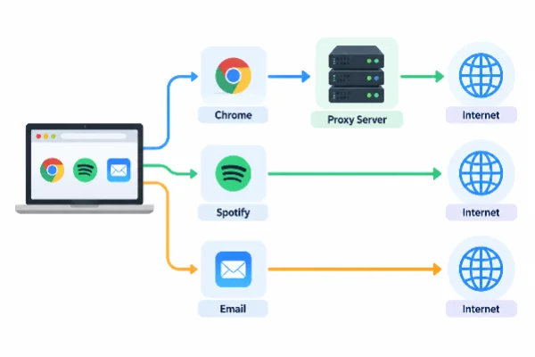 How Proxy Works for Only One App
