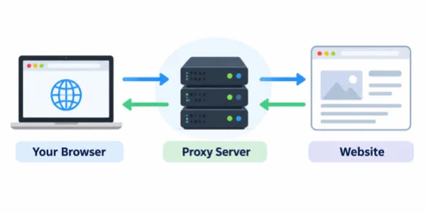 How Proxy Works