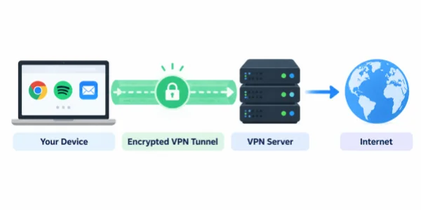 How VPN Works