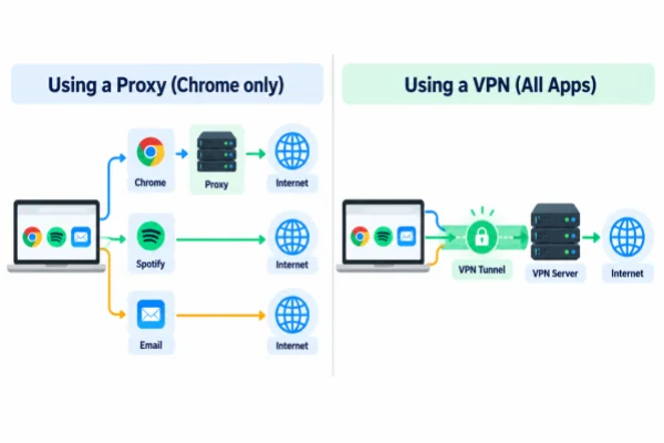 Proxy vs VPN Traffic Coverage