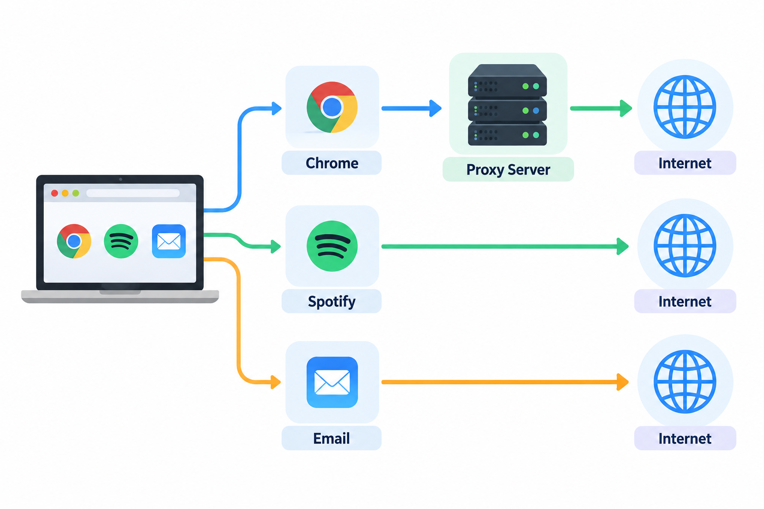 Open Proxy Only for One App