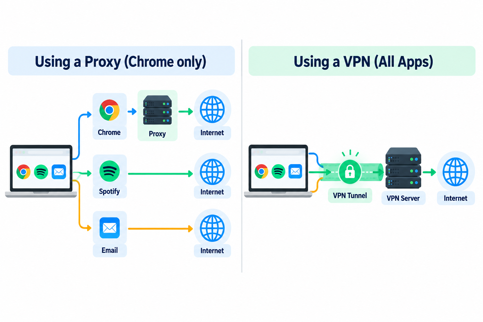 Using Proxy vs Using VPN