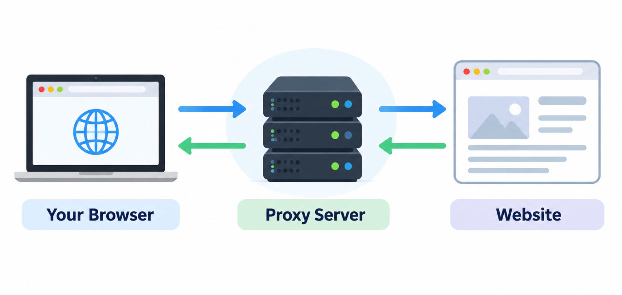 How Does Proxy Work