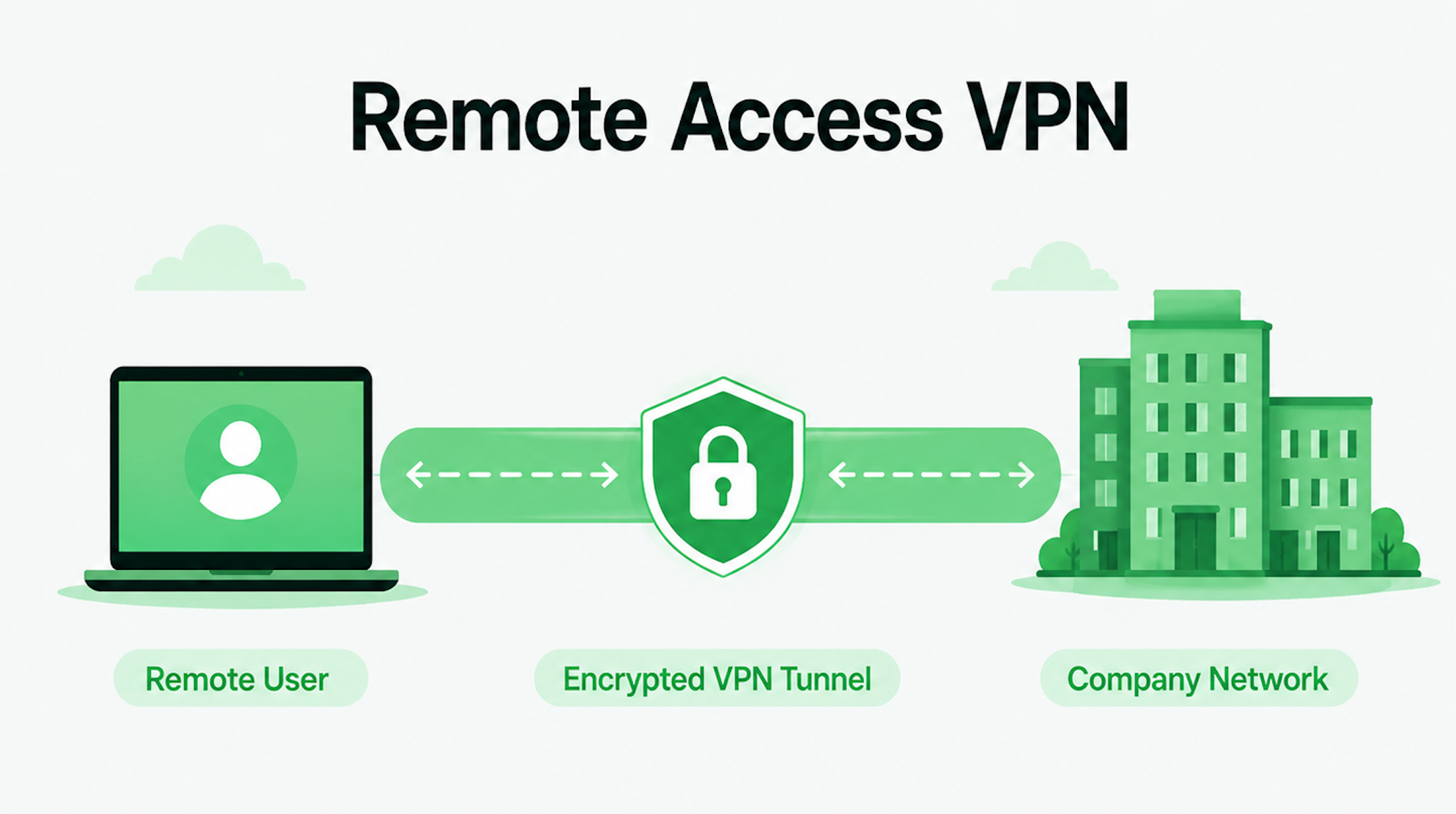 Remote Access VPN
