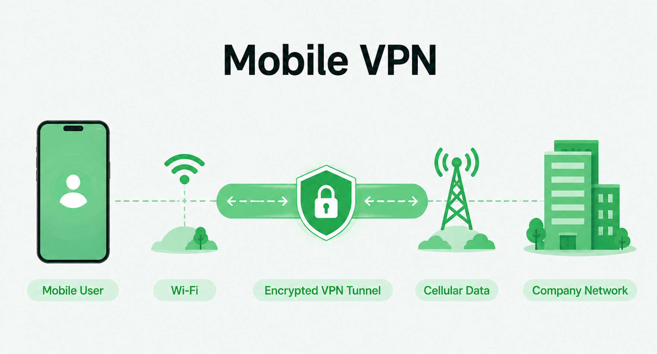 Mobile VPN