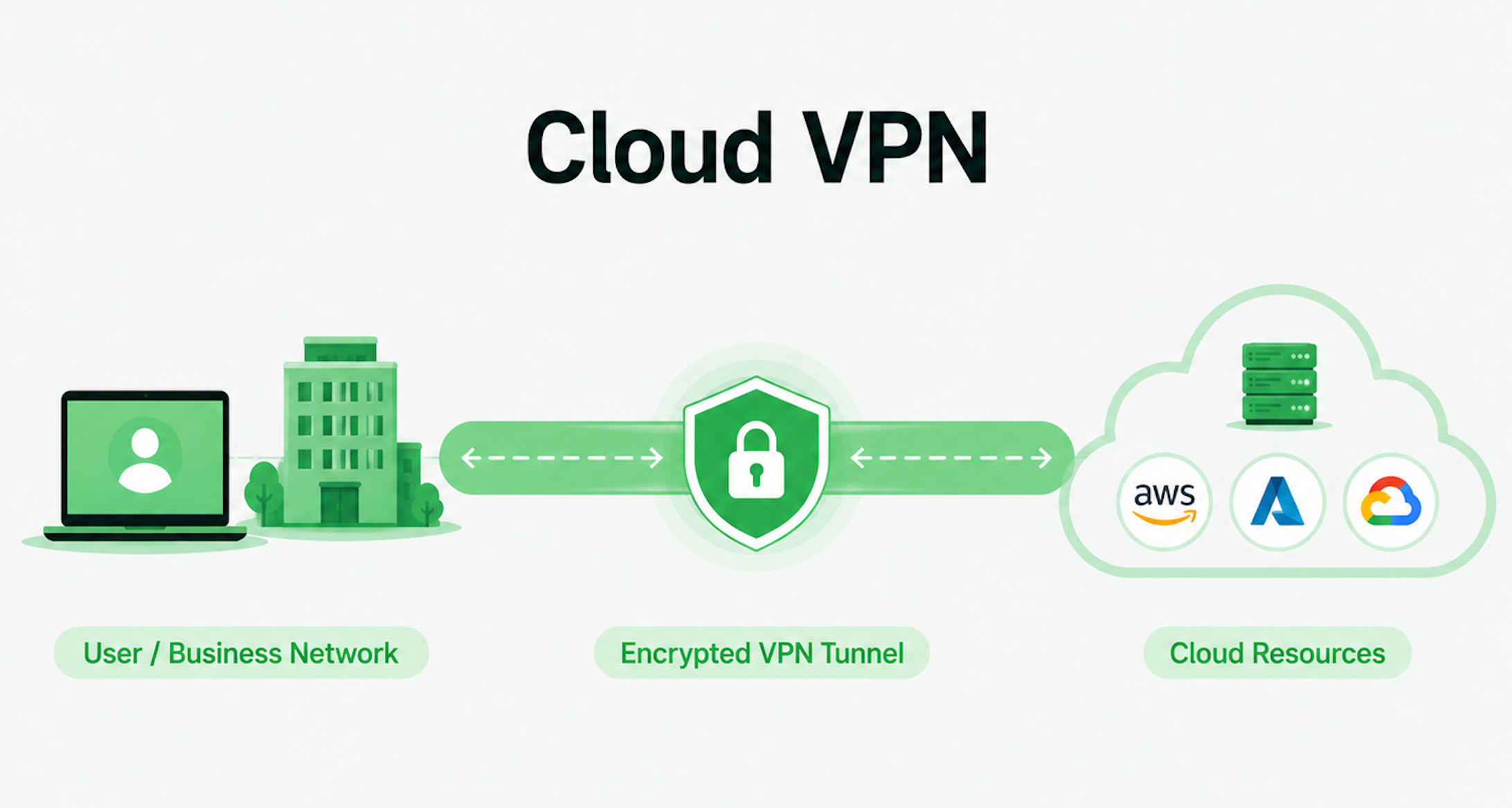 Cloud VPN