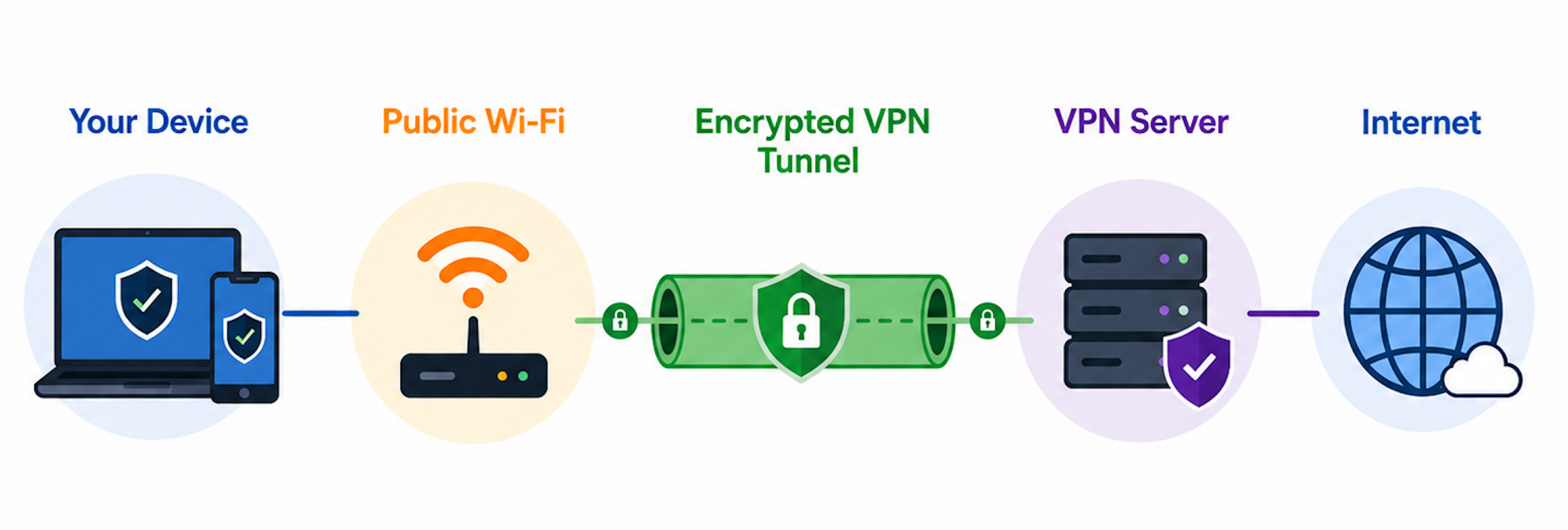 Public WiFi Data Flow with VPN