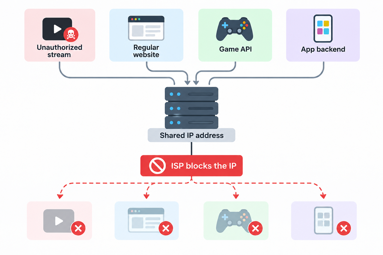 Collateral Blocking