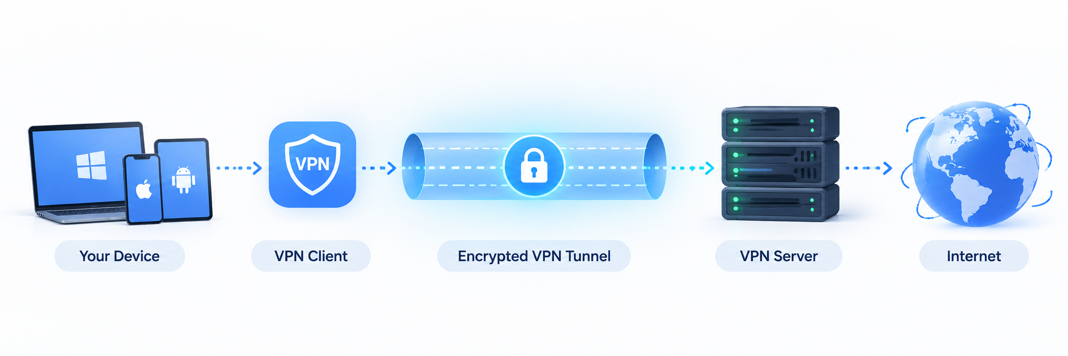 How Does VPN Client Work